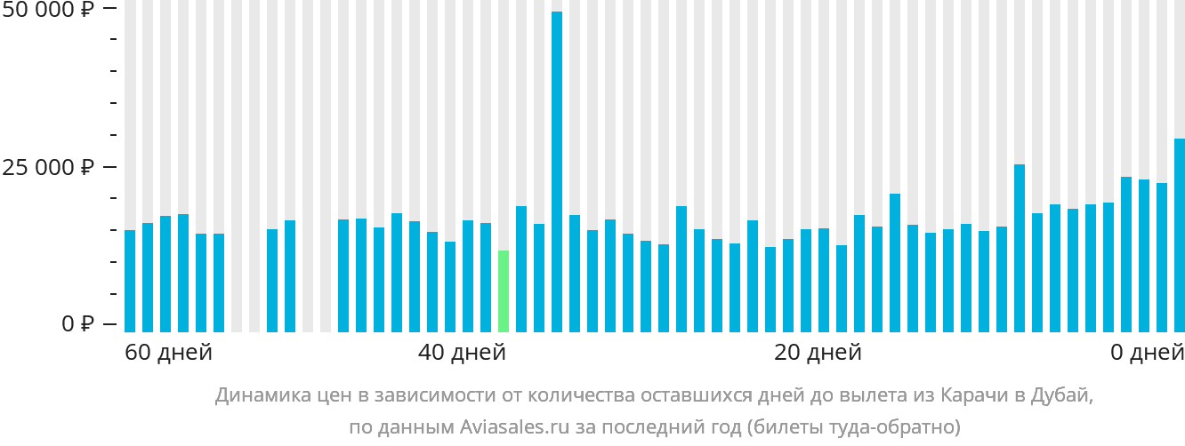 Динамика цен в зависимости от количества оставшихся дней до вылета из Карачи в Дубай