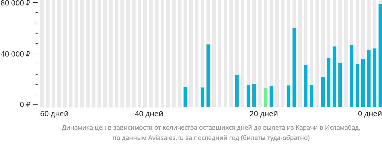 Динамика цен в зависимости от количества оставшихся дней до вылета из Карачи в Исламабад