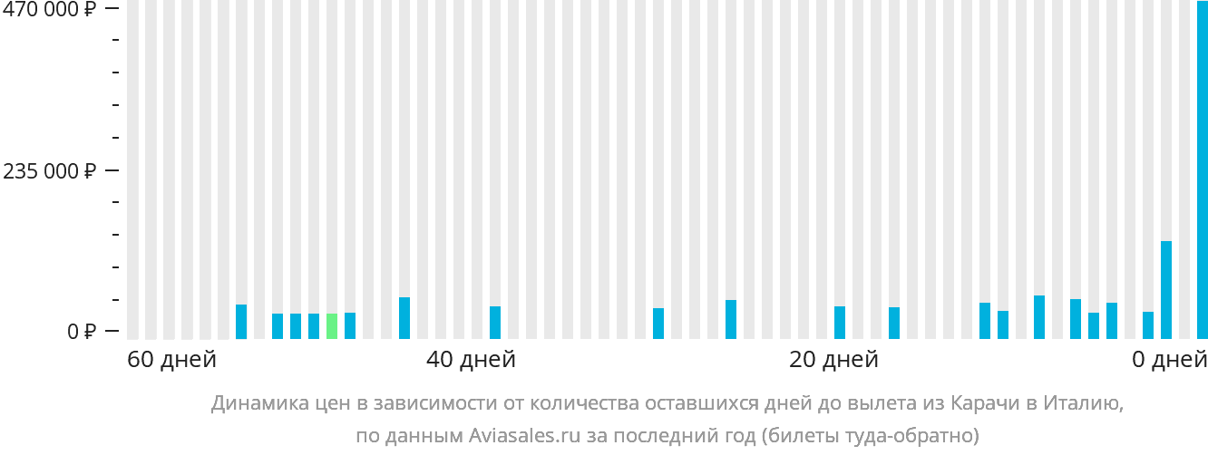 Динамика цен в зависимости от количества оставшихся дней до вылета из Карачи в Италию