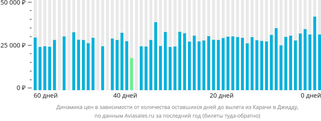 Динамика цен в зависимости от количества оставшихся дней до вылета из Карачи в Джидду