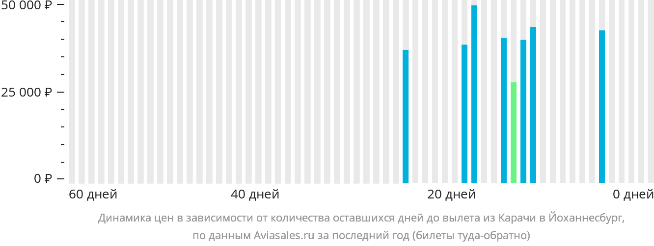 Динамика цен в зависимости от количества оставшихся дней до вылета из Карачи в Йоханнесбург