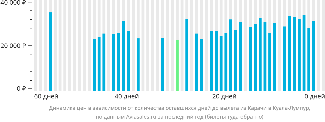 Динамика цен в зависимости от количества оставшихся дней до вылета из Карачи в Куала-Лумпур