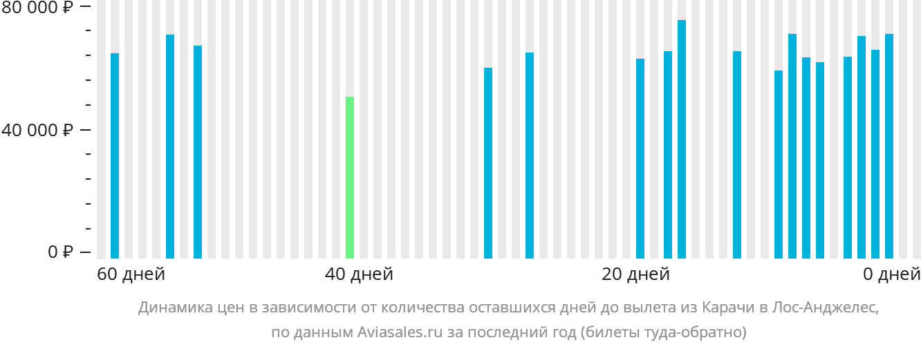 Динамика цен в зависимости от количества оставшихся дней до вылета из Карачи в Лос-Анджелес