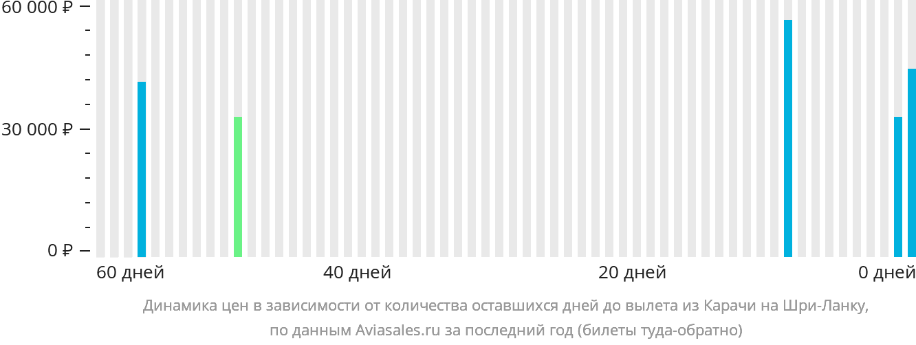 Динамика цен в зависимости от количества оставшихся дней до вылета из Карачи на Шри-Ланку