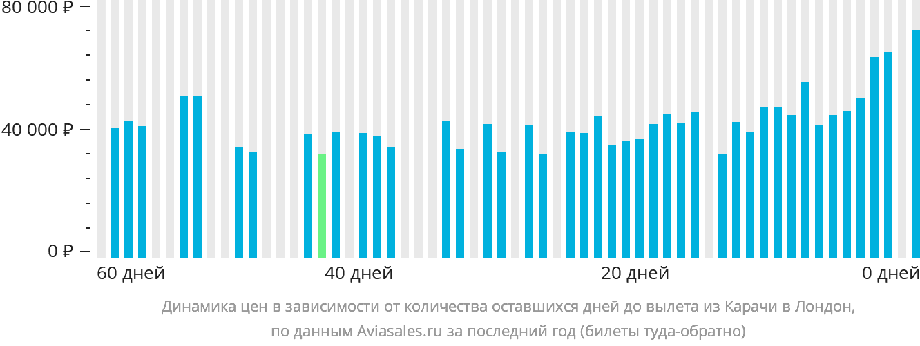 Динамика цен в зависимости от количества оставшихся дней до вылета из Карачи в Лондон