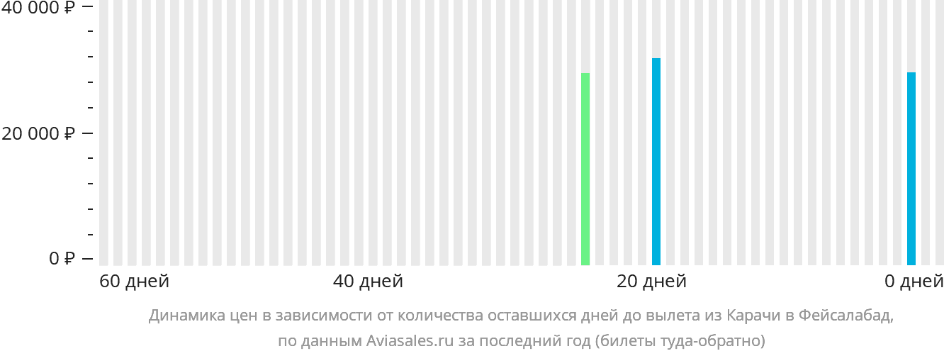 Динамика цен в зависимости от количества оставшихся дней до вылета из Карачи в Фейсалабад