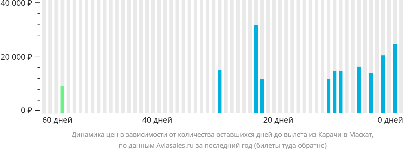 Динамика цен в зависимости от количества оставшихся дней до вылета из Карачи в Маскат