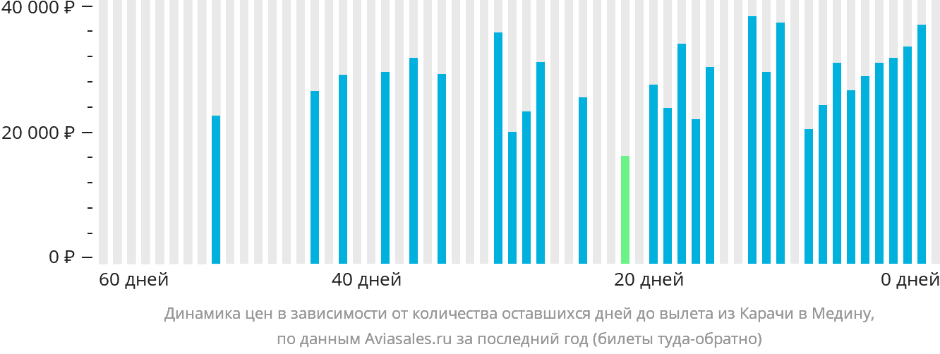Динамика цен в зависимости от количества оставшихся дней до вылета из Карачи в Медину