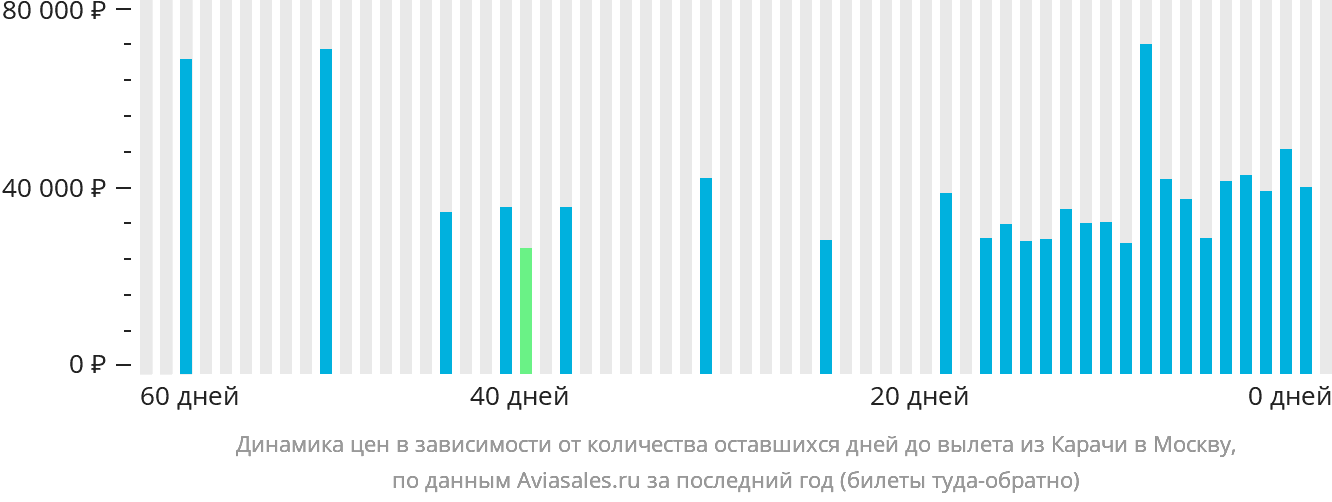Динамика цен в зависимости от количества оставшихся дней до вылета из Карачи в Москву