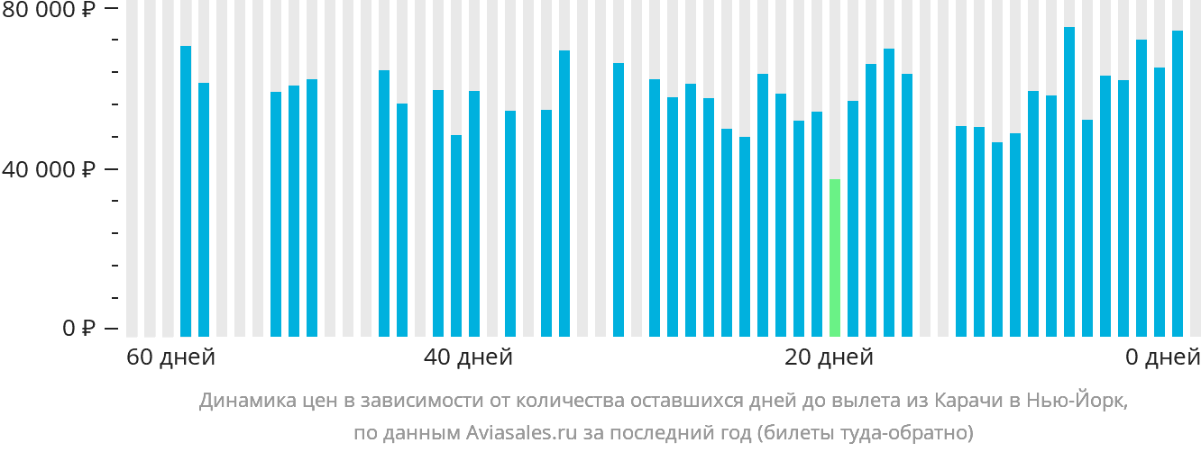 Динамика цен в зависимости от количества оставшихся дней до вылета из Карачи в Нью-Йорк