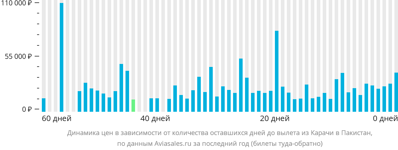 Динамика цен в зависимости от количества оставшихся дней до вылета из Карачи в Пакистан