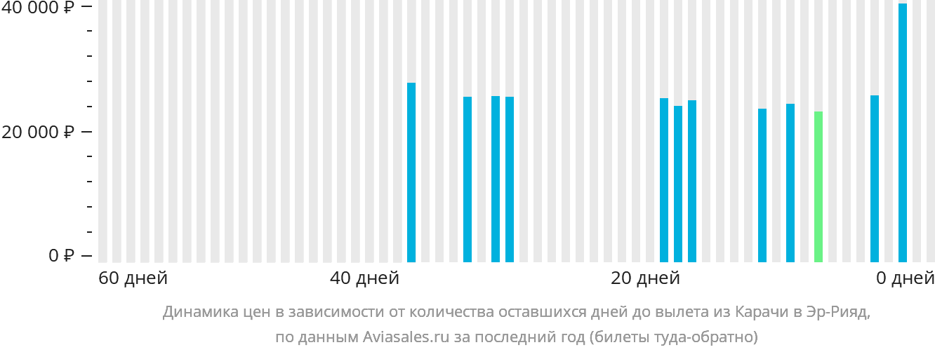 Динамика цен в зависимости от количества оставшихся дней до вылета из Карачи в Эр-Рияд