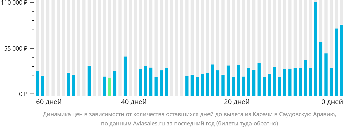 Динамика цен в зависимости от количества оставшихся дней до вылета из Карачи в Саудовскую Аравию