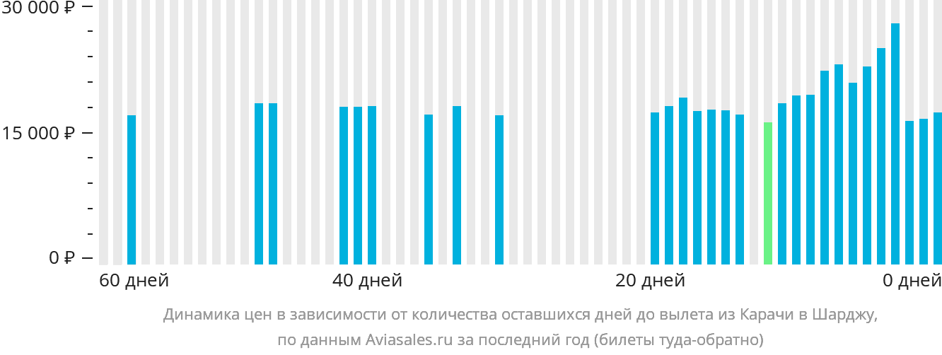 Динамика цен в зависимости от количества оставшихся дней до вылета из Карачи в Шарджу