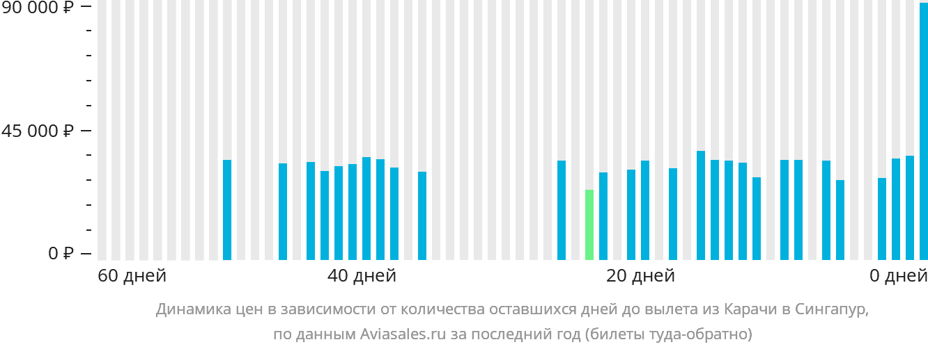 Динамика цен в зависимости от количества оставшихся дней до вылета из Карачи в Сингапур