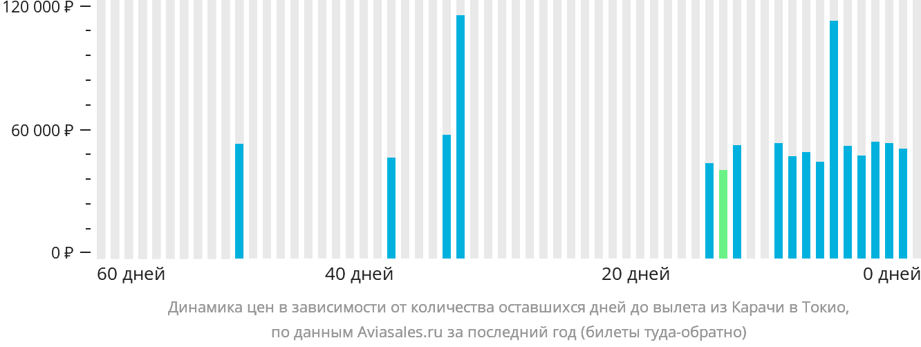 Динамика цен в зависимости от количества оставшихся дней до вылета из Карачи в Токио