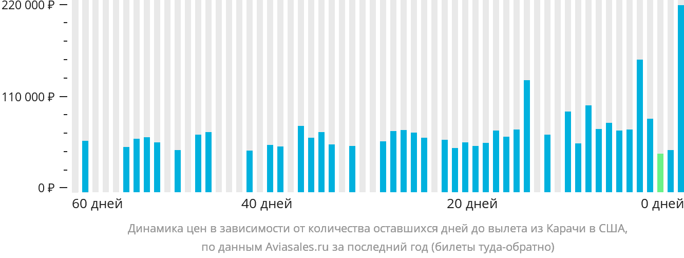 Динамика цен в зависимости от количества оставшихся дней до вылета из Карачи в США