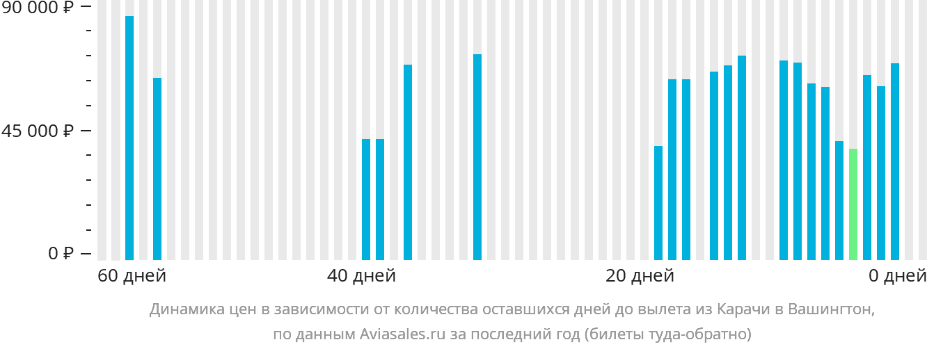 Динамика цен в зависимости от количества оставшихся дней до вылета из Карачи в Вашингтон