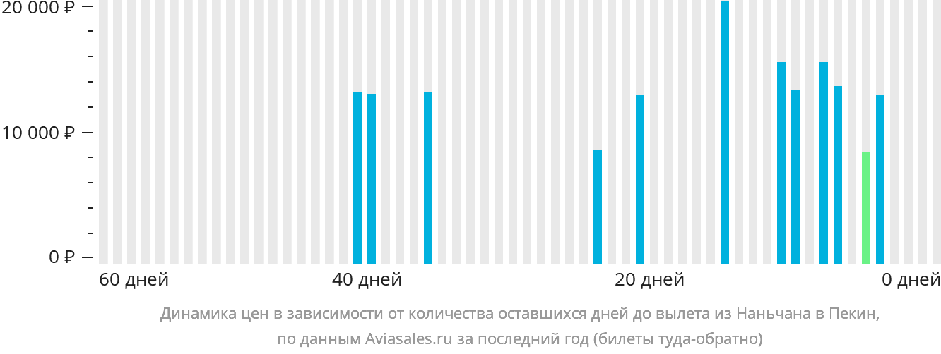 Динамика цен в зависимости от количества оставшихся дней до вылета из Наньчана в Пекин