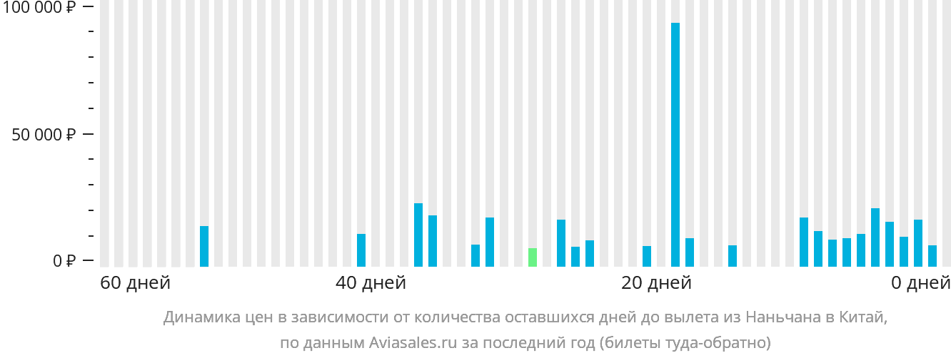 Динамика цен в зависимости от количества оставшихся дней до вылета из Наньчана в Китай