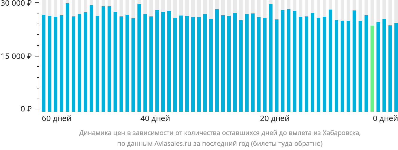 Динамика цен в зависимости от количества оставшихся дней до вылета из Хабаровска