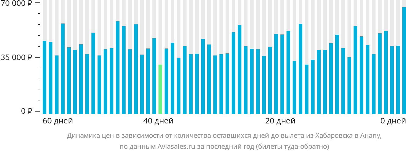 Динамика цен в зависимости от количества оставшихся дней до вылета из Хабаровска в Анапу