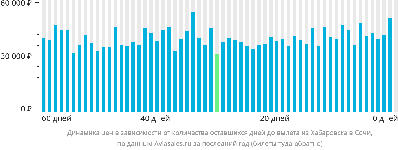 Динамика цен в зависимости от количества оставшихся дней до вылета из Хабаровска в Сочи