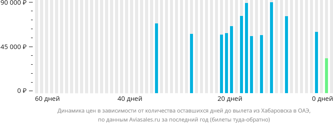 Динамика цен в зависимости от количества оставшихся дней до вылета из Хабаровска в ОАЭ