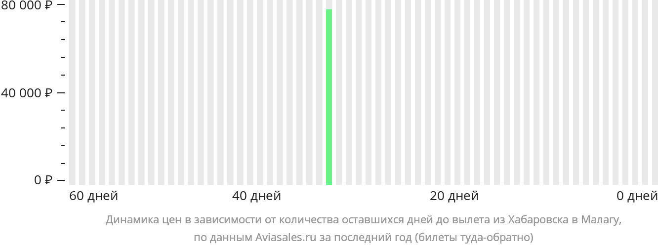 Динамика цен в зависимости от количества оставшихся дней до вылета из Хабаровска в Малагу