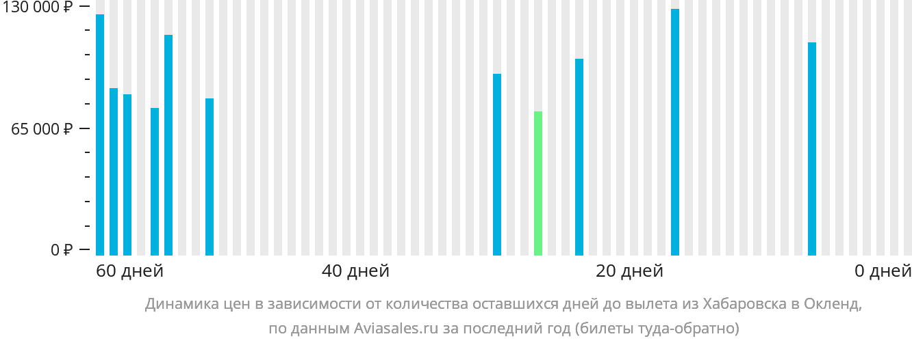 Динамика цен в зависимости от количества оставшихся дней до вылета из Хабаровска в Окленд