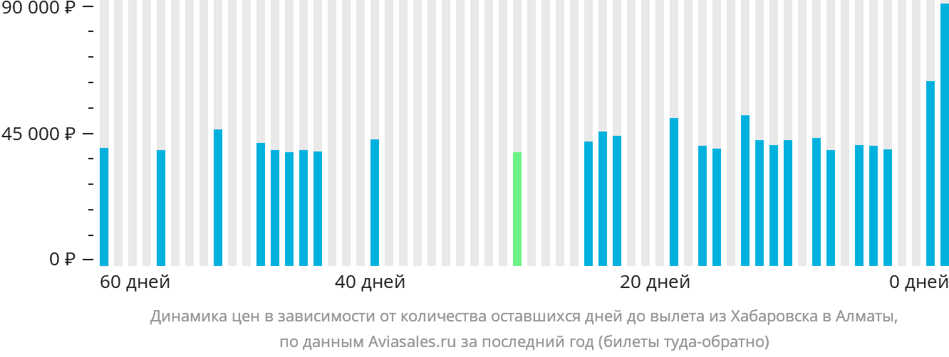 Динамика цен в зависимости от количества оставшихся дней до вылета из Хабаровска в Алматы
