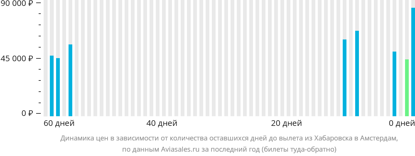 Динамика цен в зависимости от количества оставшихся дней до вылета из Хабаровска в Амстердам