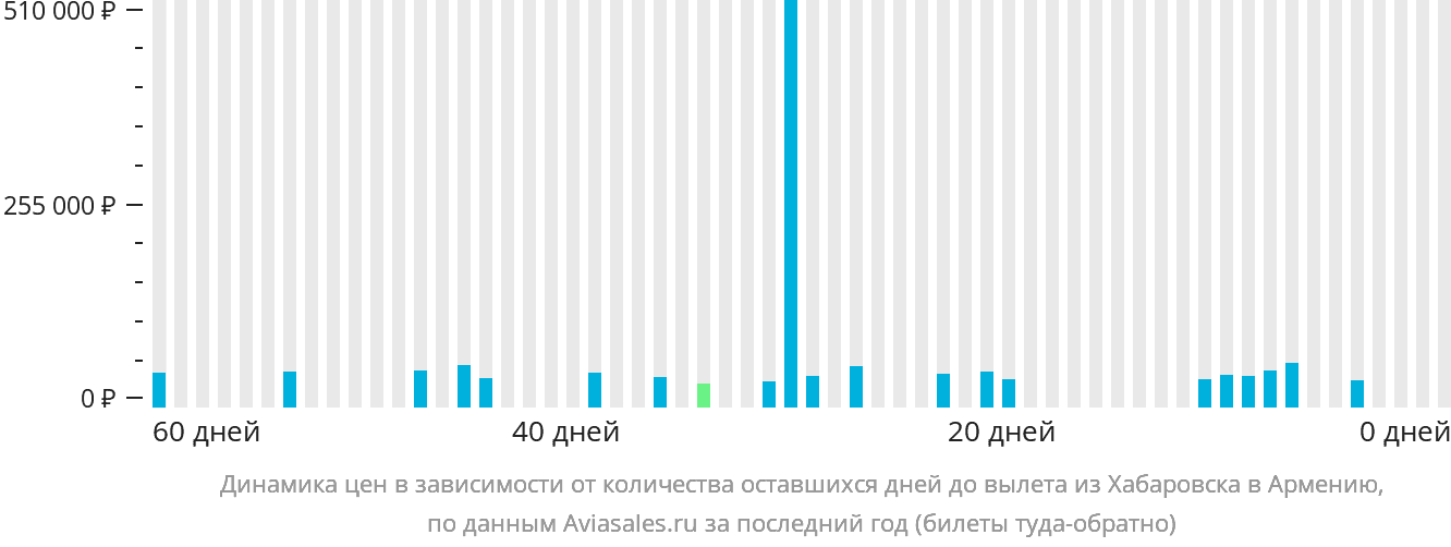 Динамика цен в зависимости от количества оставшихся дней до вылета из Хабаровска в Армению