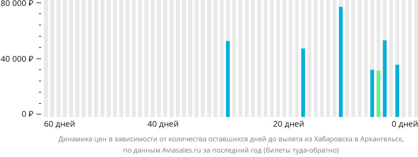 Динамика цен в зависимости от количества оставшихся дней до вылета из Хабаровска в Архангельск