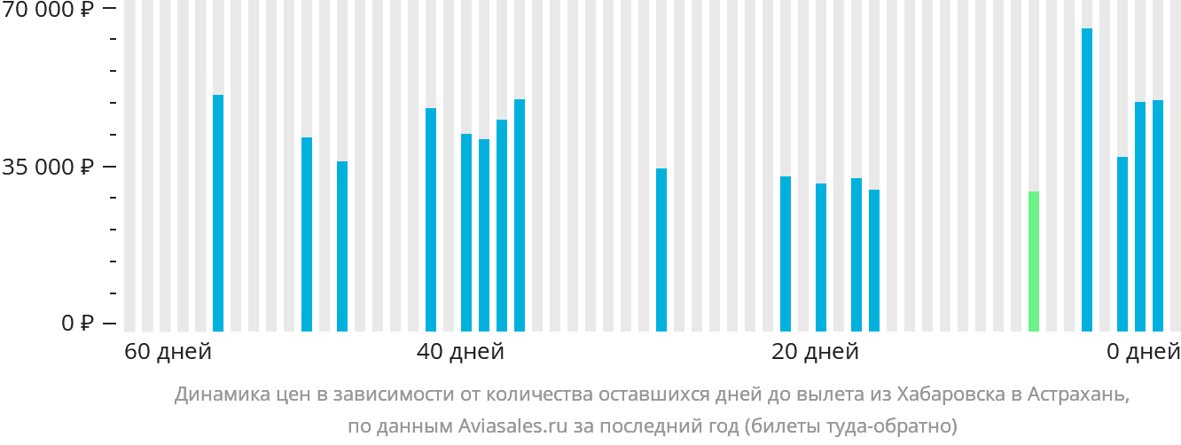 Динамика цен в зависимости от количества оставшихся дней до вылета из Хабаровска в Астрахань