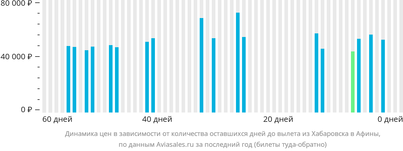 Динамика цен в зависимости от количества оставшихся дней до вылета из Хабаровска в Афины