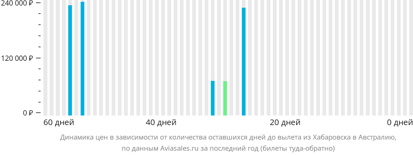 Динамика цен в зависимости от количества оставшихся дней до вылета из Хабаровска в Австралию