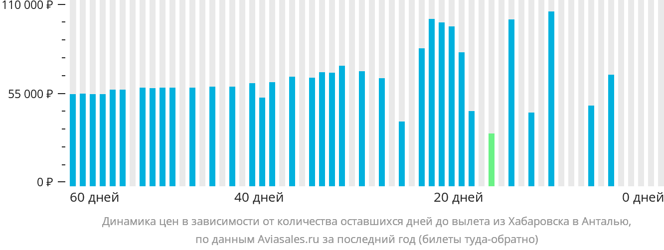 Динамика цен в зависимости от количества оставшихся дней до вылета из Хабаровска в Анталью