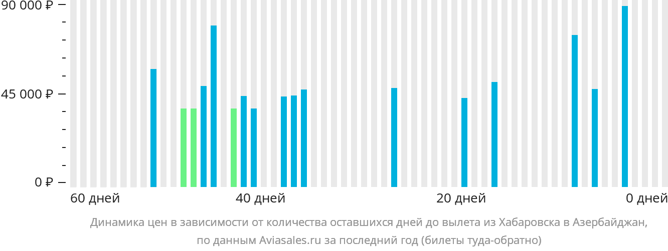 Динамика цен в зависимости от количества оставшихся дней до вылета из Хабаровска в Азербайджан