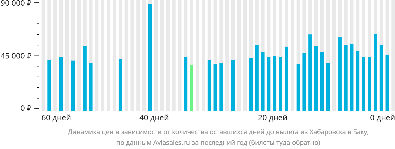 Динамика цен в зависимости от количества оставшихся дней до вылета из Хабаровска в Баку