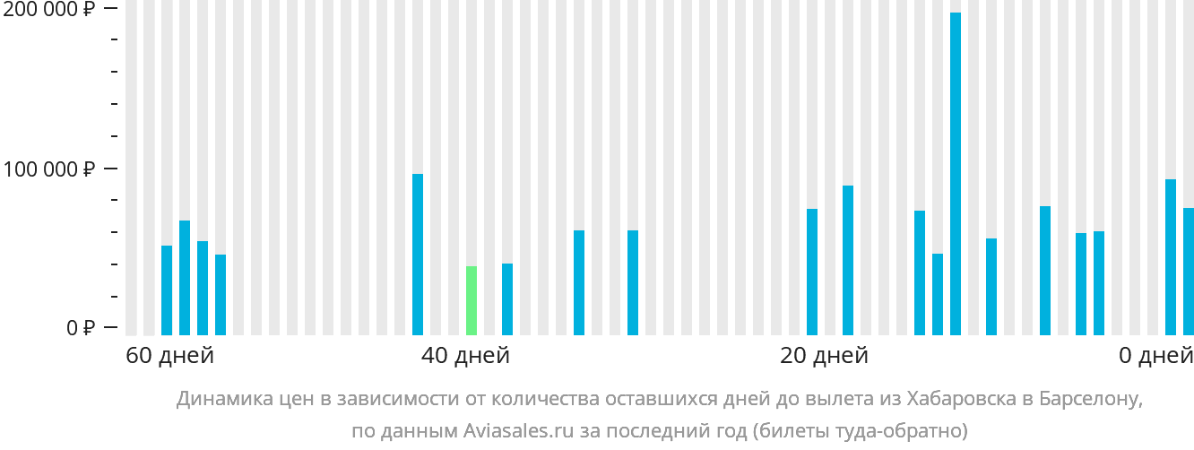Динамика цен в зависимости от количества оставшихся дней до вылета из Хабаровска в Барселону