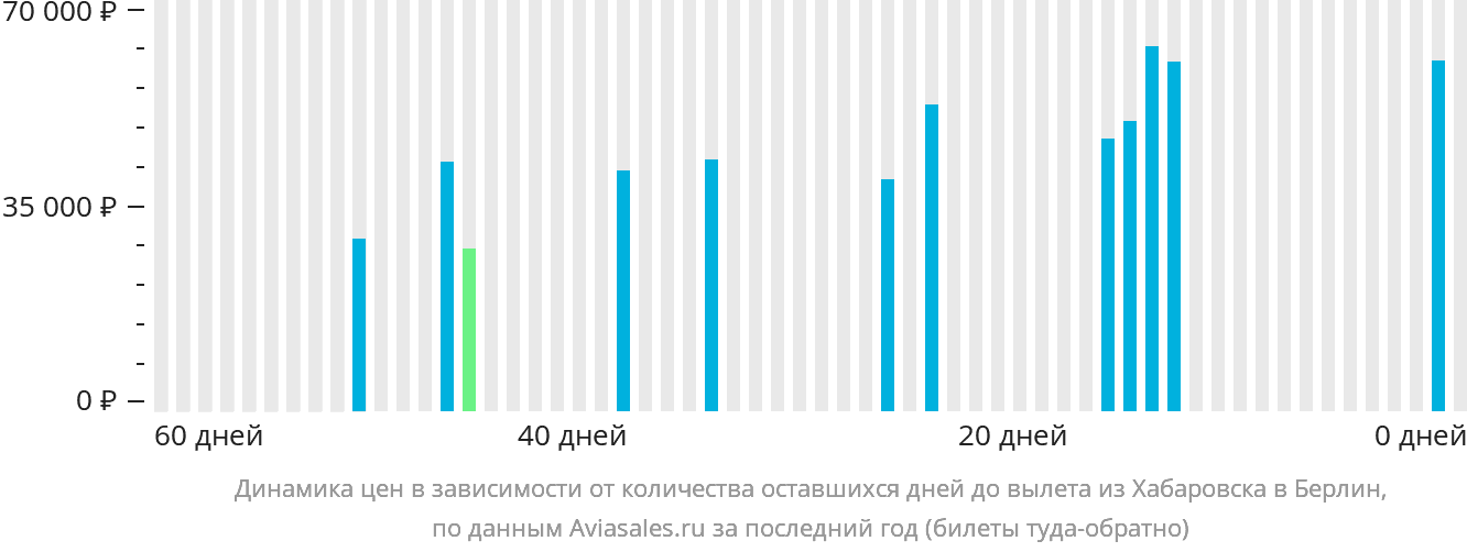 Динамика цен в зависимости от количества оставшихся дней до вылета из Хабаровска в Берлин