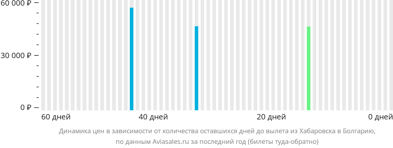 Динамика цен в зависимости от количества оставшихся дней до вылета из Хабаровска в Болгарию