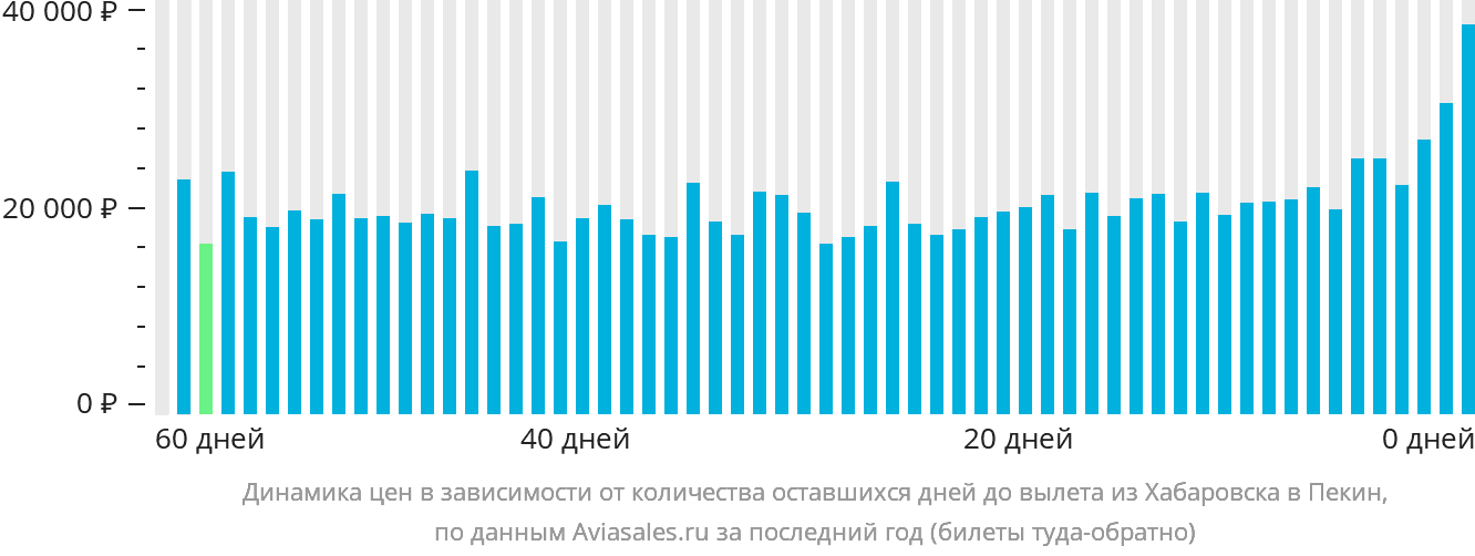Динамика цен в зависимости от количества оставшихся дней до вылета из Хабаровска в Пекин