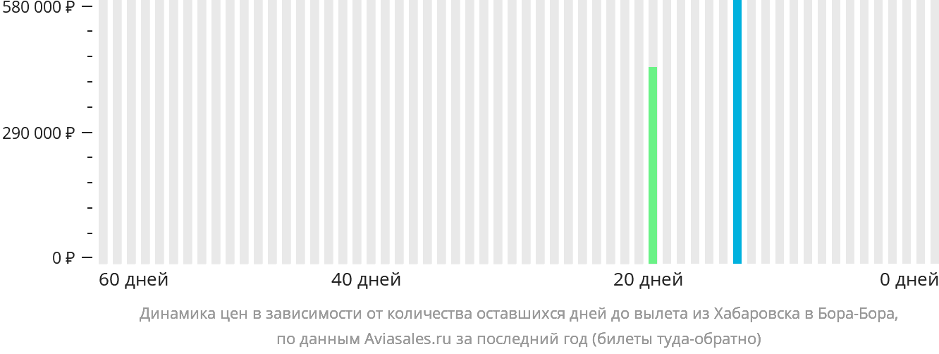 Динамика цен в зависимости от количества оставшихся дней до вылета из Хабаровска в Бора-Бора