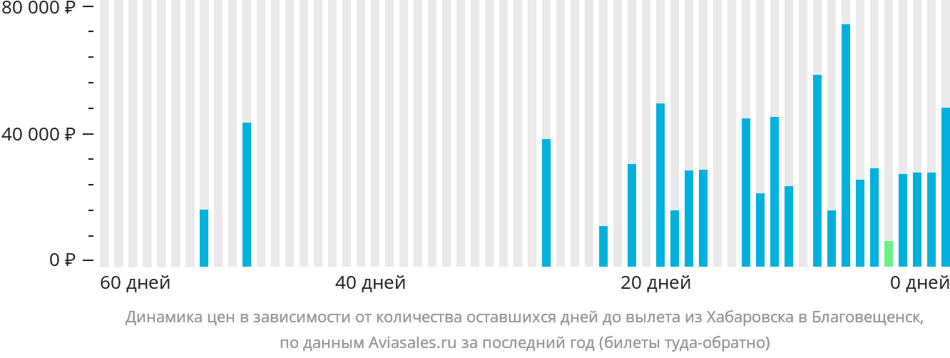 Динамика цен в зависимости от количества оставшихся дней до вылета из Хабаровска в Благовещенск
