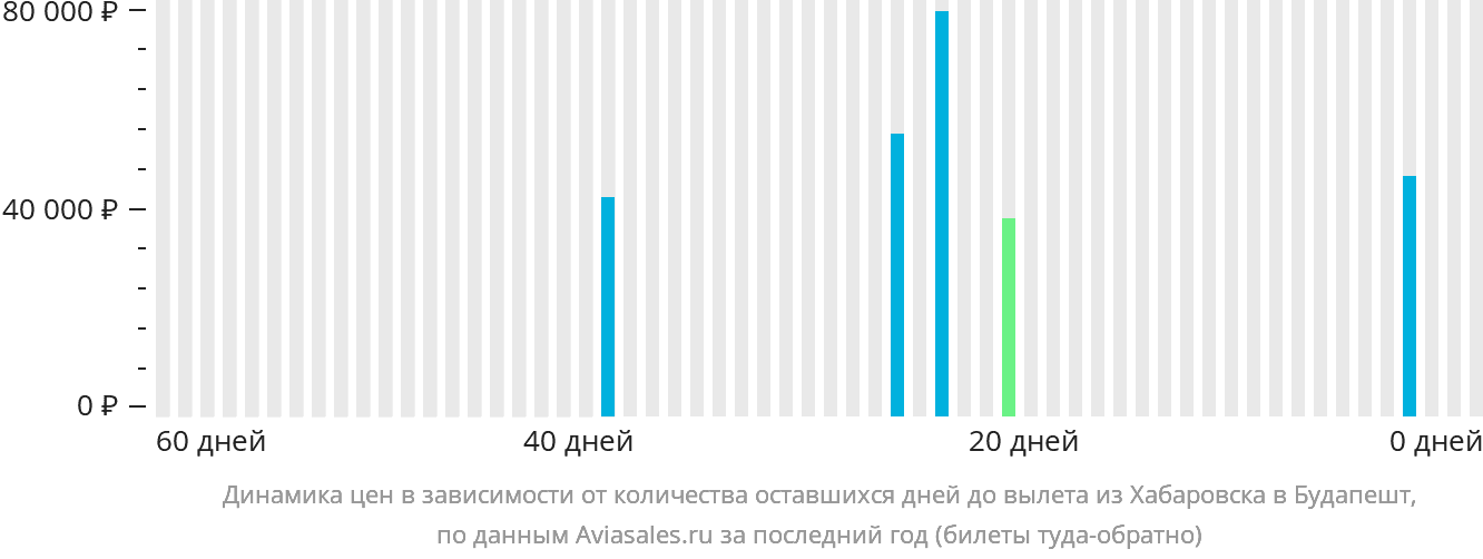Динамика цен в зависимости от количества оставшихся дней до вылета из Хабаровска в Будапешт