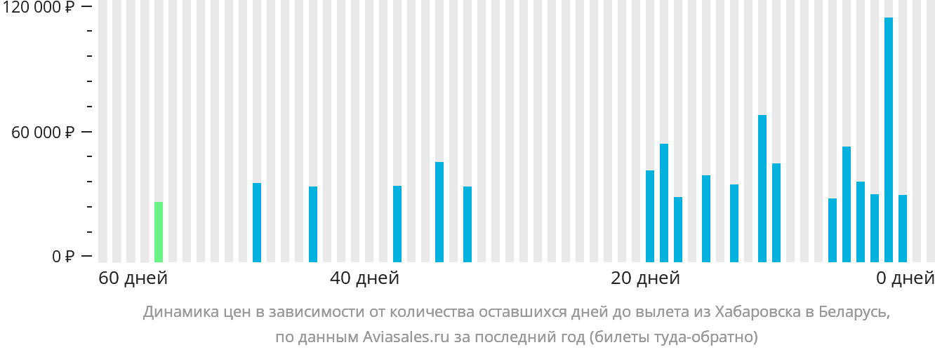 Динамика цен в зависимости от количества оставшихся дней до вылета из Хабаровска в Беларусь
