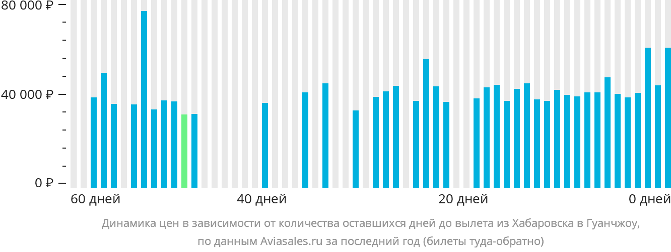 Динамика цен в зависимости от количества оставшихся дней до вылета из Хабаровска в Гуанчжоу