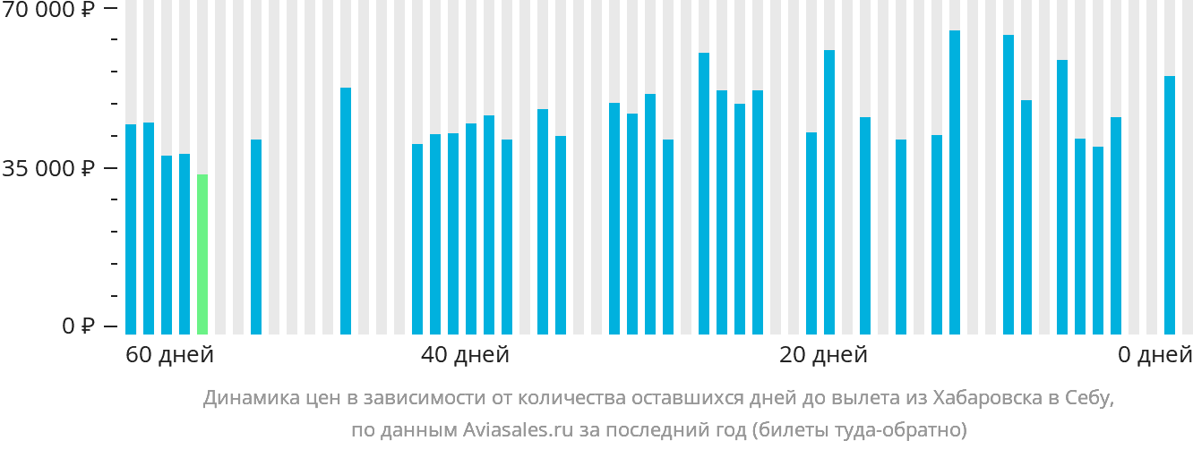Динамика цен в зависимости от количества оставшихся дней до вылета из Хабаровска в Себу